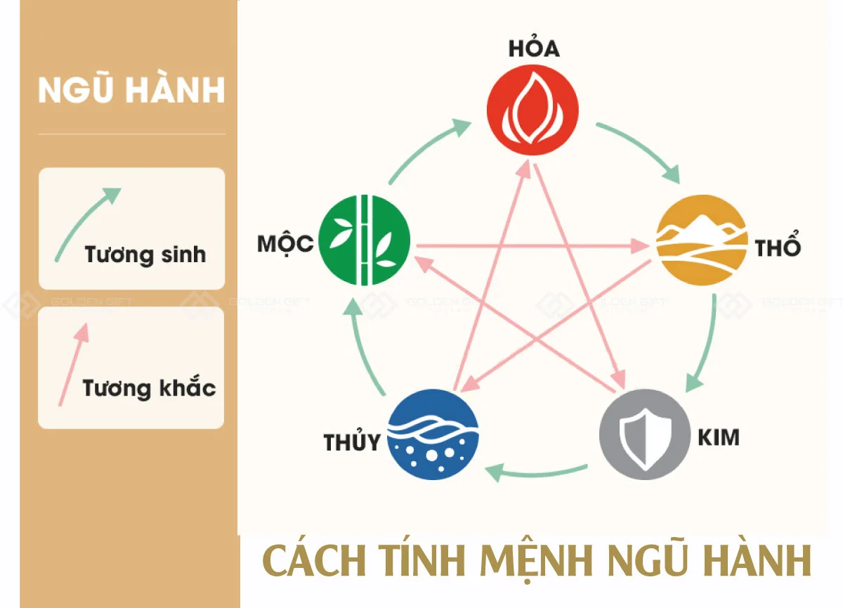 tính mệnh ngũ hành để đặt hướng giường